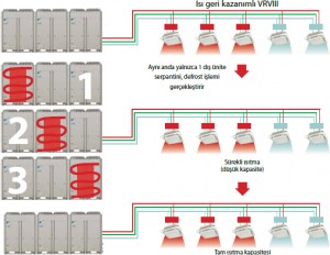 daikin-vrv-defrost-sirasında-surekli-isitma