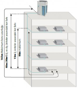 daikin-vrv-esnek-boru-tasarimi