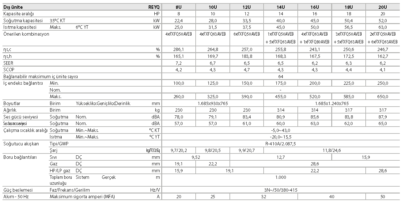 REYQ-U VRV IV+ ısı geri kazanımlı