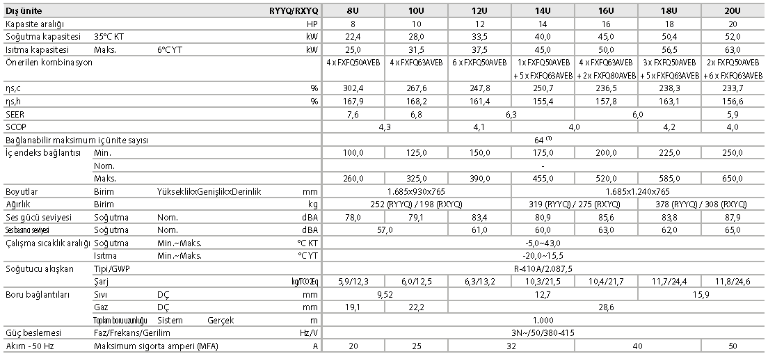 RYYQ-U / RXYQ-U VRV IV+ ısı pompası