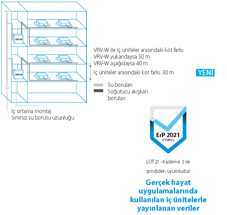 RWEYQ-T9 Su soğutmalı VRV IV + serisi