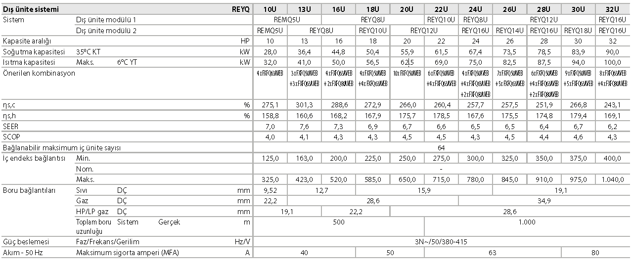 REYQ-U VRV IV+ ısı geri kazanımlı