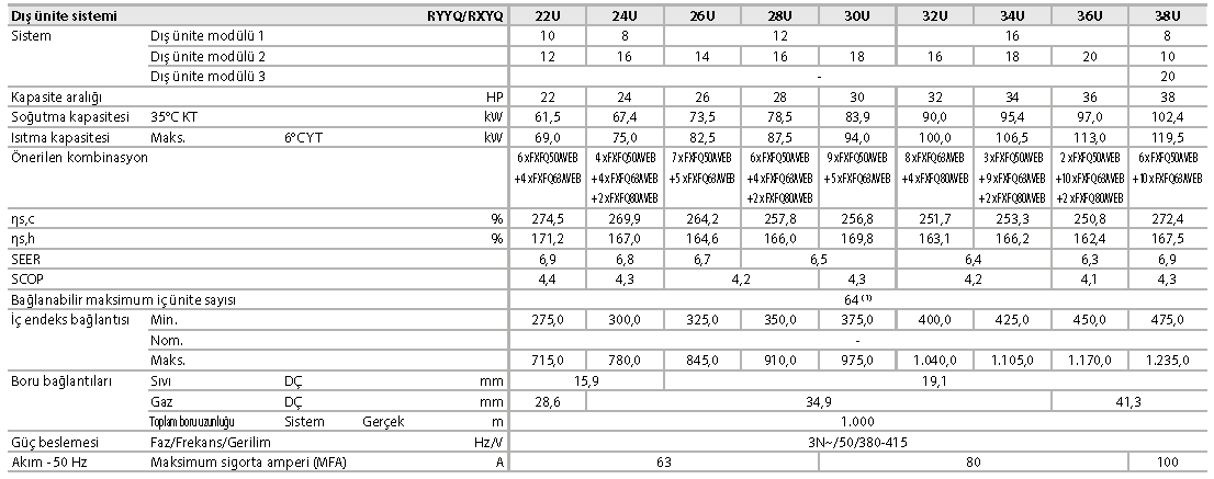 RYYQ-U / RXYQ-U VRV IV+ ısı pompası