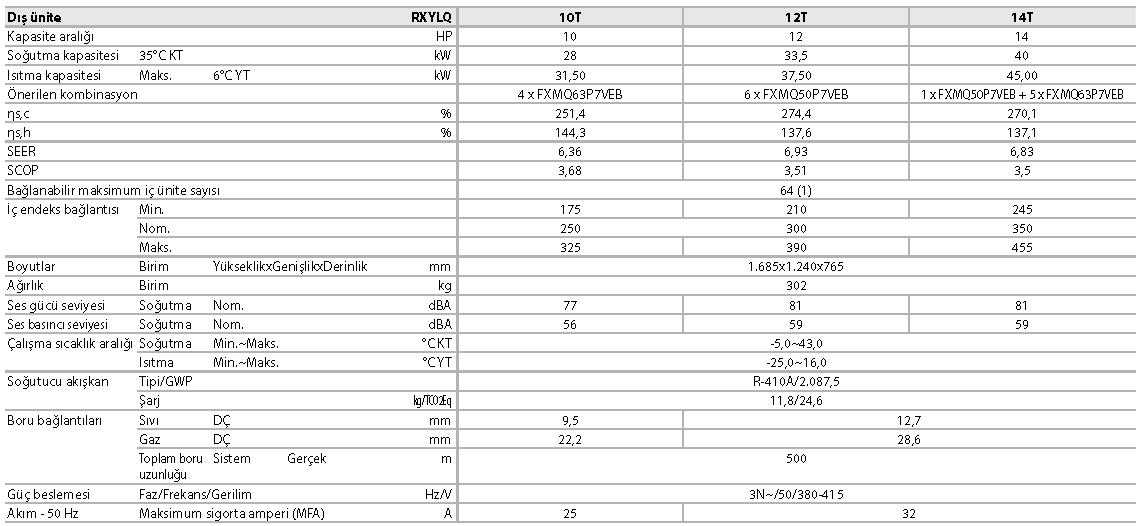 RXYLQ-T VRV IV C+ serisi