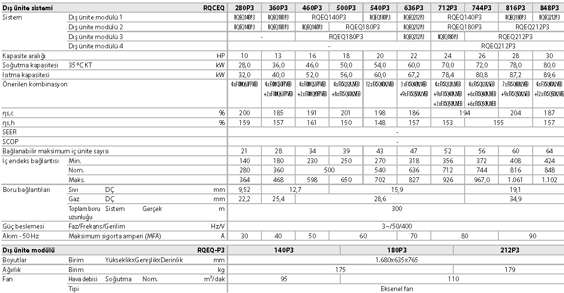RQCEQ-P3 Replacement VRV, ısı geri kazanımlı