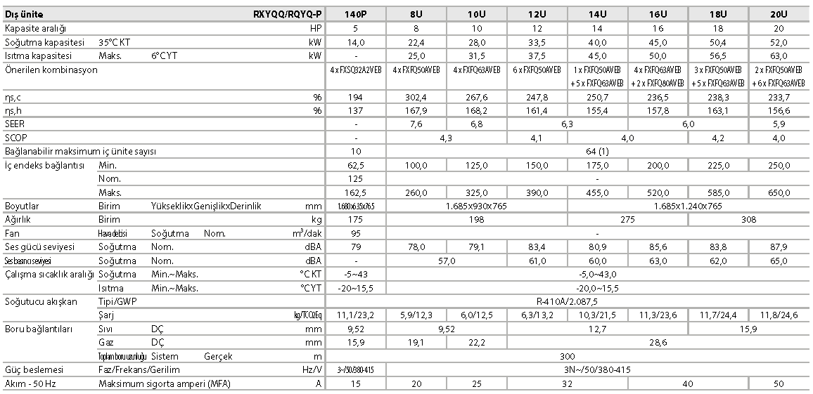 RQYQ-P / RXYQQ-U Replacement VRV, ısı pompası