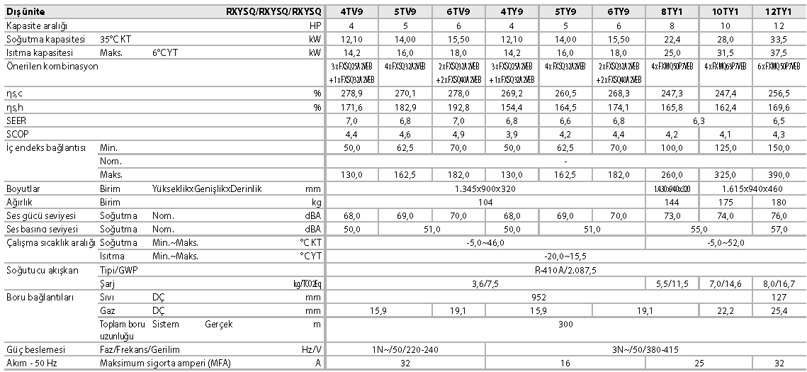 RXYSQ-TV9 / TY9 / TY1 VRV IV S serisi ısı pompası