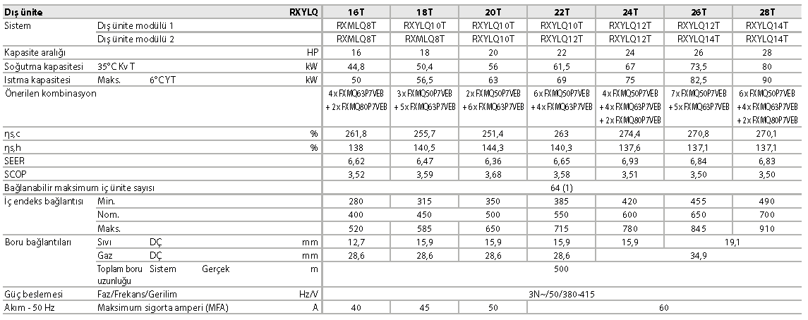 RXYLQ-T VRV IV C+ serisi