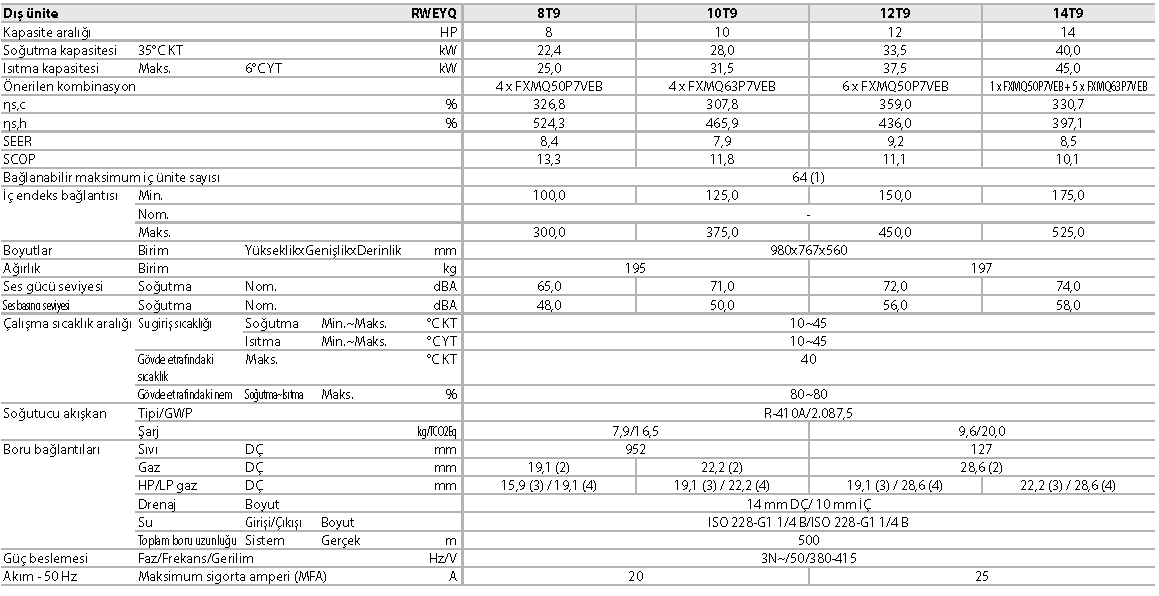 RWEYQ-T9 Su soğutmalı VRV IV + serisi