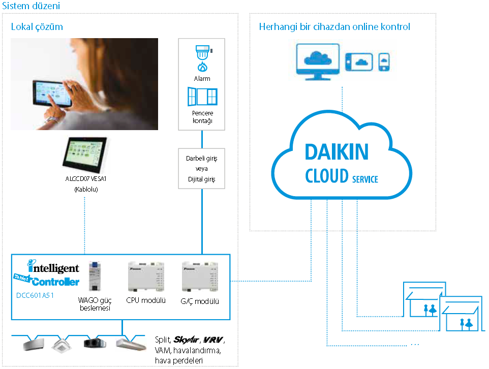 DCC601A51 Intellegent Tablet Controller