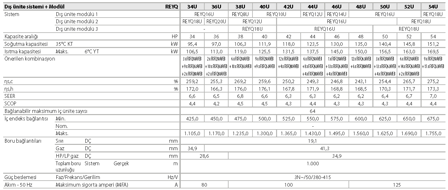 REYQ-U VRV IV+ ısı geri kazanımlı