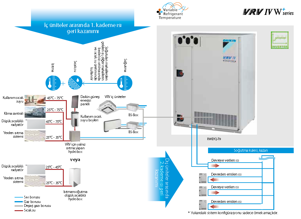 RWEYQ-T9 Su soğutmalı VRV IV + serisi
