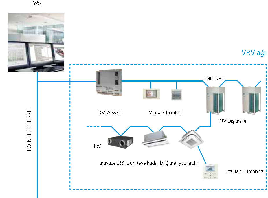 BACnet Arayüzü DMS502A51