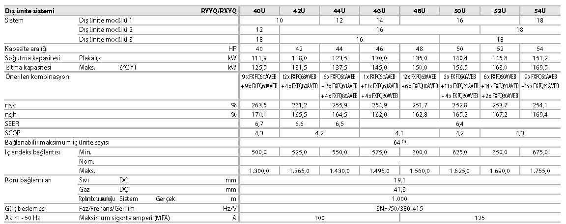 RYYQ-U / RXYQ-U VRV IV+ ısı pompası
