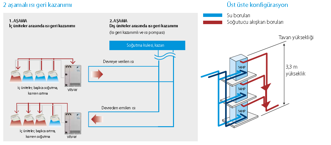 Su soğutmalı VRV IV W+ serisi
