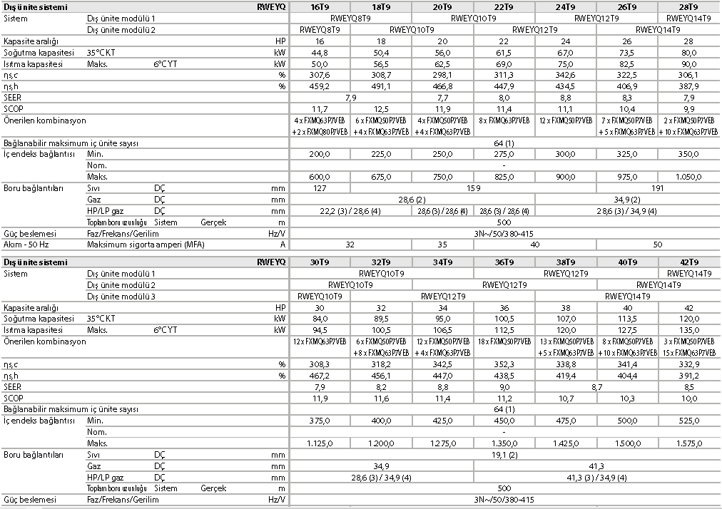 RWEYQ-T9 Su soğutmalı VRV IV + serisi