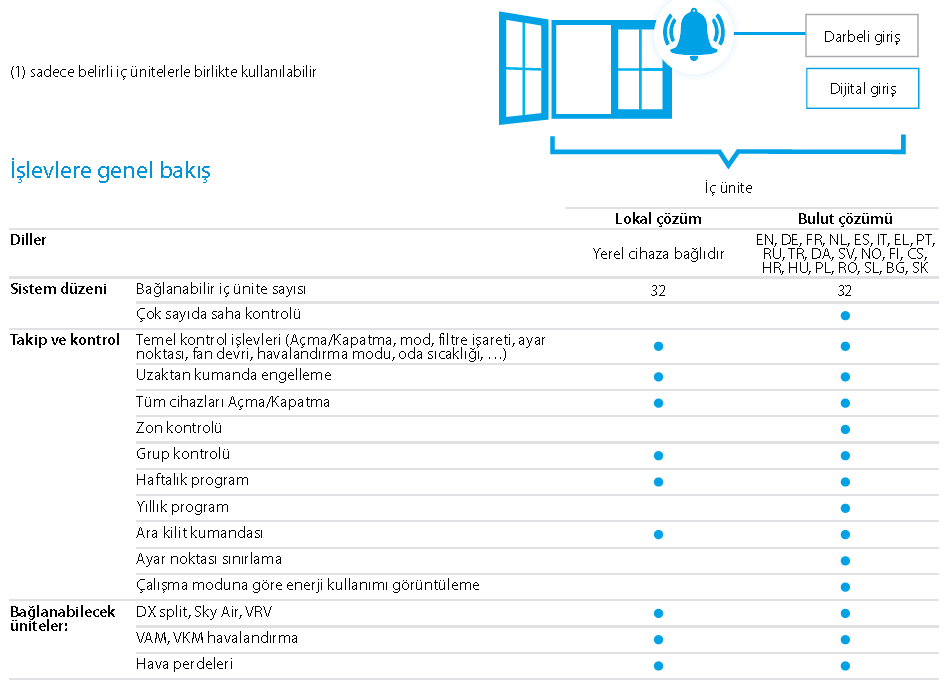 DCC601A51 Intellegent Tablet Controller