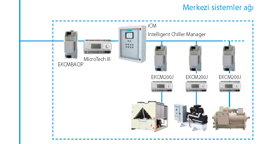 BACnet Arayüzü DMS502A51