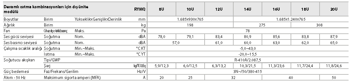 RYYQ-U / RXYQ-U VRV IV+ ısı pompası