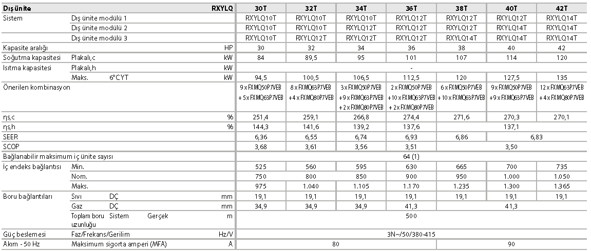 RXYLQ-T VRV IV C+ serisi