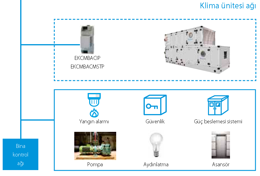 BACnet Arayüzü DMS502A51