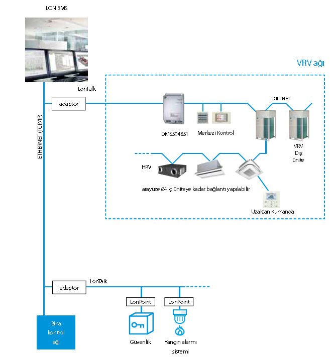 LonWorks Arayüzü DMS504B51 