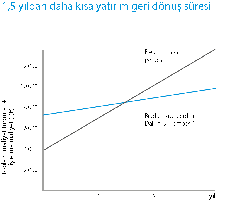 CYVS/M/L-DK-F/C/R VRV için Biddle hava perdesi